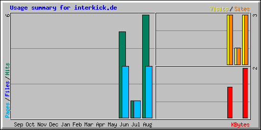 Usage summary for interkick.de